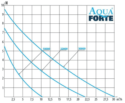 Aquaforte DM-Vario S